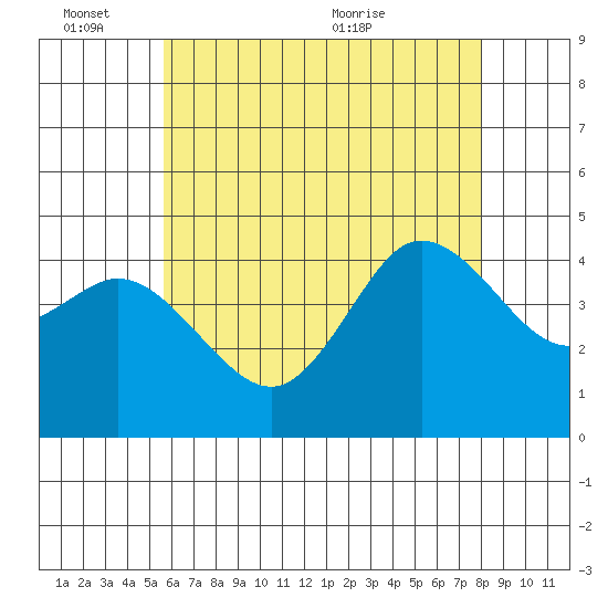 Crown Point tide chart for Friday, June 14, 2024