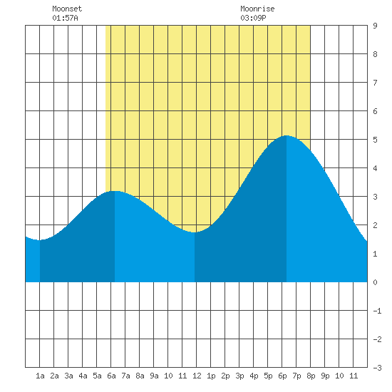 Crown Point tide chart for Sunday, June 16, 2024