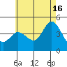 Crown Point tide chart for Sunday, June 16, 2024