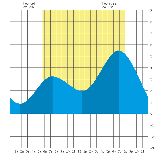 Crown Point tide chart for Monday, June 17, 2024