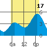 Crown Point tide chart for Monday, June 17, 2024
