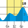 Crown Point tide chart for Tuesday, June 18, 2024