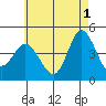 Crown Point tide chart for Saturday, June 1, 2024