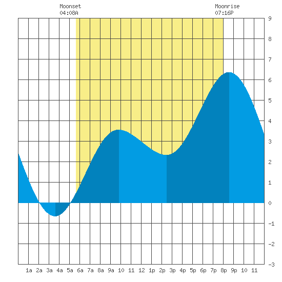 Crown Point tide chart for Thursday, June 20, 2024