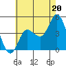 Crown Point tide chart for Thursday, June 20, 2024