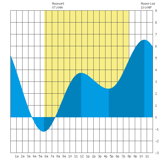 Crown Point tide chart for Sunday, June 23, 2024