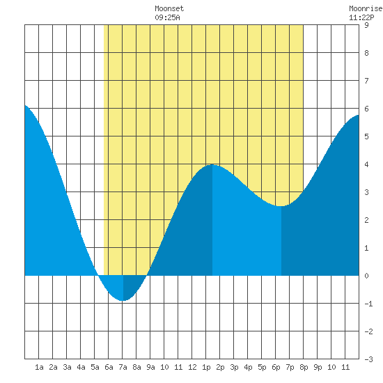 Crown Point tide chart for Tuesday, June 25, 2024