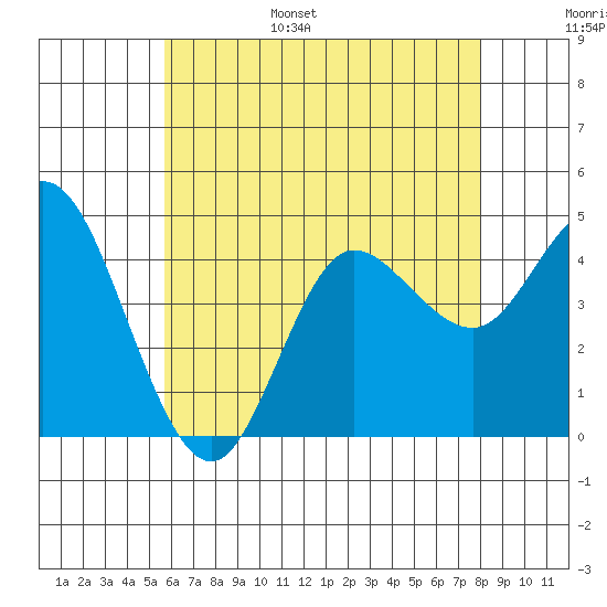 Crown Point tide chart for Wednesday, June 26, 2024