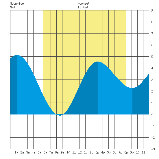 Crown Point tide chart for Thursday, June 27, 2024