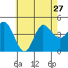 Crown Point tide chart for Thursday, June 27, 2024