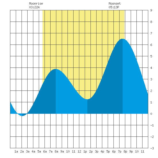 Crown Point tide chart for Monday, June 3, 2024