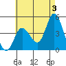 Crown Point tide chart for Monday, June 3, 2024