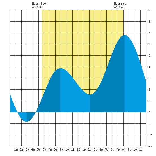 Crown Point tide chart for Tuesday, June 4, 2024