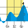 Crown Point tide chart for Tuesday, June 4, 2024