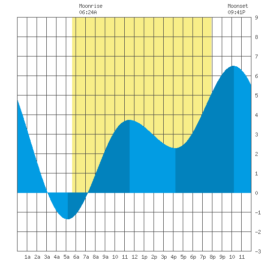 Crown Point tide chart for Friday, June 7, 2024