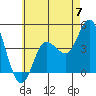 Crown Point tide chart for Friday, June 7, 2024