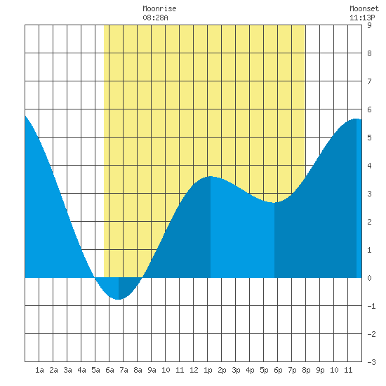 Crown Point tide chart for Sunday, June 9, 2024