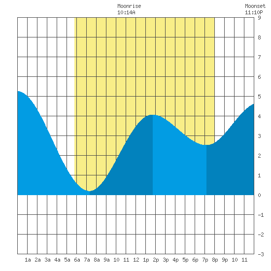 Crown Point tide chart for Wednesday, July 10, 2024