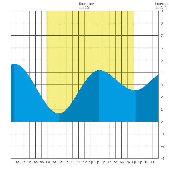Crown Point tide chart for Thursday, July 11, 2024