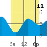 Crown Point tide chart for Thursday, July 11, 2024