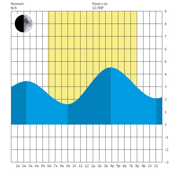 Crown Point tide chart for Saturday, July 13, 2024