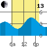 Crown Point tide chart for Saturday, July 13, 2024