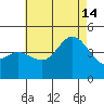 Crown Point tide chart for Sunday, July 14, 2024