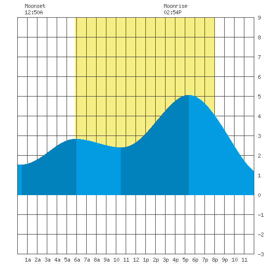 Crown Point tide chart for Monday, July 15, 2024