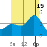 Crown Point tide chart for Monday, July 15, 2024