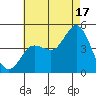 Crown Point tide chart for Wednesday, July 17, 2024
