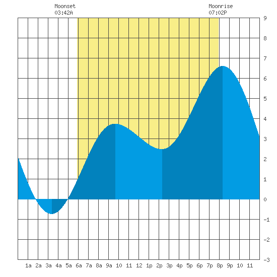 Crown Point tide chart for Friday, July 19, 2024