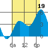 Crown Point tide chart for Friday, July 19, 2024