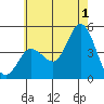 Crown Point tide chart for Monday, July 1, 2024