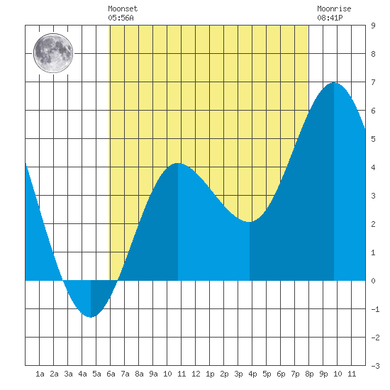 Crown Point tide chart for Sunday, July 21, 2024