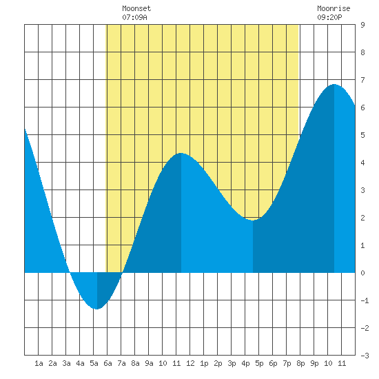 Crown Point tide chart for Monday, July 22, 2024