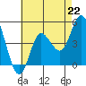 Crown Point tide chart for Monday, July 22, 2024