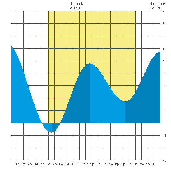 Crown Point tide chart for Wednesday, July 24, 2024