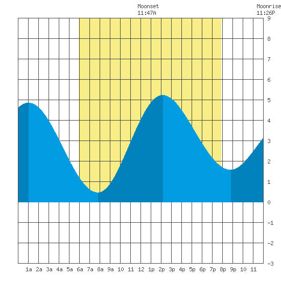 Crown Point tide chart for Friday, July 26, 2024