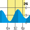 Crown Point tide chart for Friday, July 26, 2024
