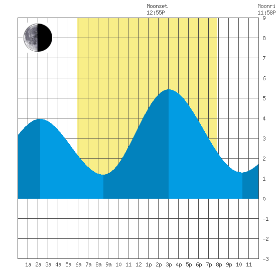 Crown Point tide chart for Saturday, July 27, 2024