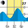 Crown Point tide chart for Saturday, July 27, 2024