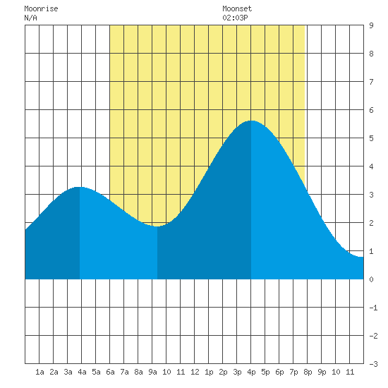 Crown Point tide chart for Sunday, July 28, 2024