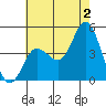Crown Point tide chart for Tuesday, July 2, 2024
