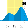 Crown Point tide chart for Tuesday, July 30, 2024