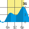 Crown Point tide chart for Wednesday, July 31, 2024