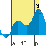Crown Point tide chart for Wednesday, July 3, 2024