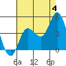 Crown Point tide chart for Thursday, July 4, 2024