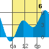 Crown Point tide chart for Saturday, July 6, 2024