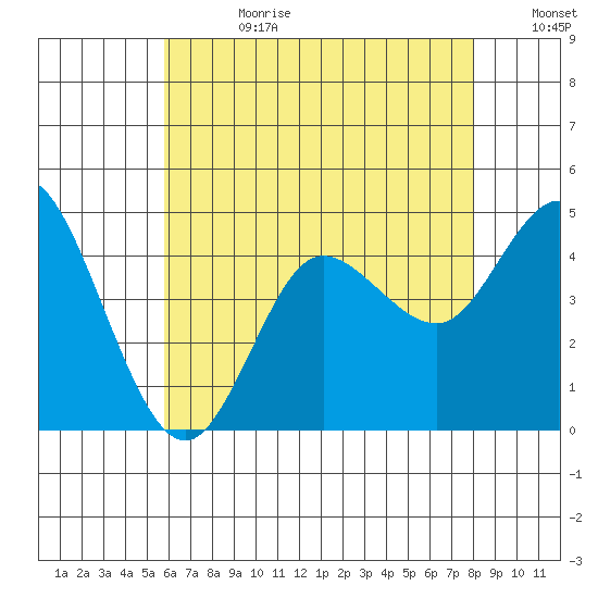 Crown Point tide chart for Tuesday, July 9, 2024