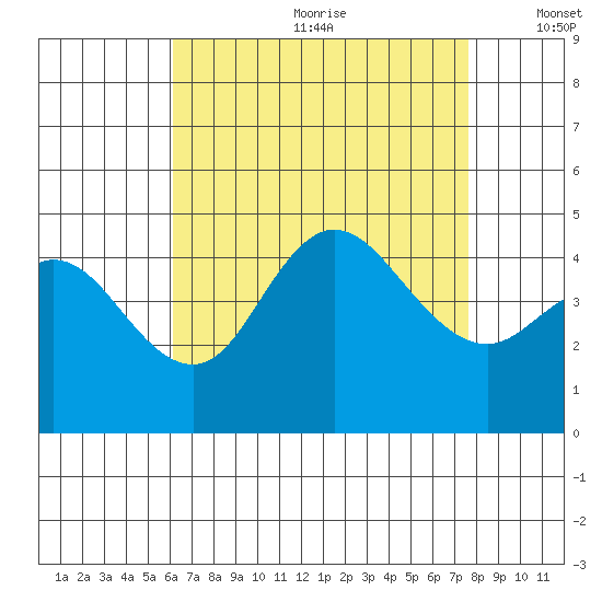 Crown Point tide chart for Saturday, August 10, 2024